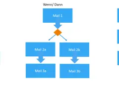 Flussdiagramme zeigen die marketing automation definition: Autoresponder, Wenn/Dann-Logik und Zielerfüllung.