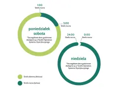 Wykres pokazuje strefy czasowe dla firm fotowoltaicznych: poniedziałek-sobota (jasnozielony) i niedziela (ciemnozielony), z podziałem na strefę dzienną i nocną.