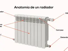 Diagrama de la anatomía de un radiador, mostrando sus componentes clave para una correcta instalación.