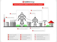Schemat transportu energii: elektrownia, linie WN 110 kV, stacje transformatorowe, linie SN (średnie napięcie ile kv) i nN do odbiorcy.