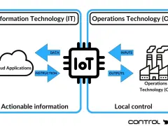 Schemat ilustruje, jak przemysłowy internet rzeczy (IoT) łączy IT z OT. Dane z chmury trafiają do OT, a instrukcje z OT wracają do chmury.
