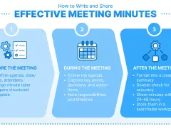 Infographic detailing steps for effective board meetings: before, during, and after. Includes tips for preparation, note-taking, and follow-up.