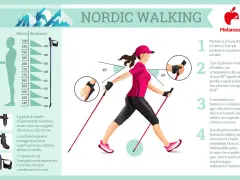 Guida illustrata su cos'è il nordic walking: postura corretta, uso dei bastoncini e movimento oscillatorio.