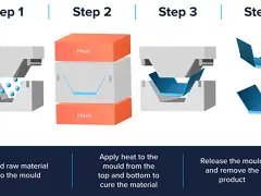 Illustration of compression molding: raw material added, heated, and molded into a product.