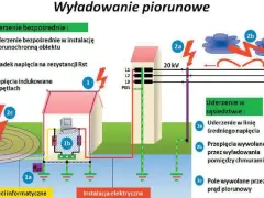 Ilustracja pokazuje skutki uderzeń piorunów i sposoby zabezpieczenia przeciwprzepięciowego instalacji elektrycznej.
