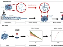 Diagram shows two methods for analyzing HDPE. Previous work involves extrusion and chain branching, while this work uses simulated extrusion, data processing, and quality measurement for a faster application of plastic analysis.