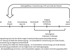 Schema zur **Versorgungsausgleich neu berechnen**: Von Leistungsfall bis zur Zahlung externer Beiträge, mit Fristen und Hinweisen zur Rentenerhöhung.