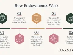 Infographic showing how a foundation endowment works: donor gift, fund establishment, policy creation, income draw, and principal growth.
