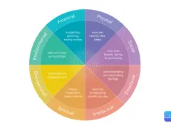 A wheel diagram shows eight dimensions of well-being: Financial, Physical, Social, Emotional, Intellectual, Spiritual, Occupational, and Environmental. These areas offer paths to be calm.