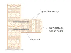 Schemat połączenia ścian z łącznikiem murowym. Widać wewnętrzną ścianę nośną i zaprawę, co ilustruje minimalna grubość ściany nośnej.