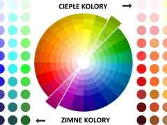 Koło chromatyczne z podziałem na ciepłe i zimne kolory, otoczone paletami odcieni.