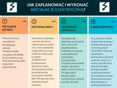 Schemat planowania instalacji elektrycznej: przyłącze do sieci, przydział mocy, wykonanie instalacji, dobór osprzętu.