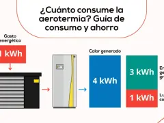 Diagrama muestra cómo cambiar caldera gasoil por aerotermia. 1 kWh consumido genera 4 kWh de calor, 3 kWh gratis y 1 kWh de luz.