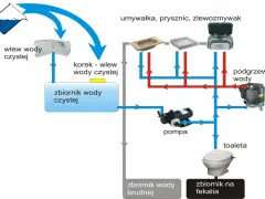 Schemat instalacji wodnej w kamperze: zbiornik czystej wody, pompa, podgrzewacz, umywalka, prysznic, toaleta, zbiorniki na wodę brudną i fekalia.
