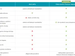Porównanie ubezpieczenia w Tajlandii: EKUZ vs. ITAKA. Sprawdź zakres ochrony, koszty leczenia i assistance.