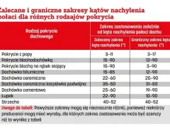 Tabela: zalecane i graniczne kąty nachylenia dachu dla pokryć: papy, blachodachówki, dachówki ceramicznej, łupka i strzechy.