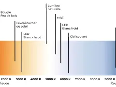 Graphique illustrant le spectre de couleurs des sources lumineuses, du feu de bois (chaud) au ciel bleu (froid), pour le réglage du **balance des blancs**.