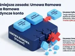 Grafika ilustruje, jak usunięcie Umowy Ramowej (Parasola) niszczy wszystkie konta i blokuje dostęp do aplikacji, w przeciwieństwie do usunięcia pojedynczego konta.