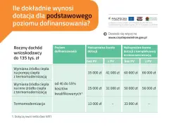 Tabela dotacji na czyste powietrze: ile czasu na realizację? Dotacje na wymianę źródeł ciepła i termomodernizację dla dochodu do 135 tys. zł.