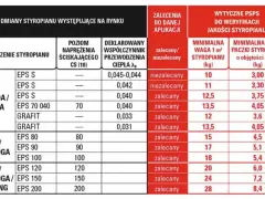 Tabela porównuje rodzaje styropianu, ich parametry i zastosowanie. Podaje też przybliżoną cenę ocieplenia za 1m2 robocizna dla różnych typów.