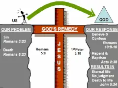 Diagram shows "Our Problem" (Sin, Death) bridged by "God's Remedy" (Jesus on the cross) to "Our Response" (Believe, Confess, Repent, Baptism) leading to "Results" (Eternal life). To be saved, believe and confess.