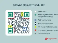 Diagram wyjaśnia, co to jest kod QR, pokazując jego główne elementy: wzory wyszukiwania, wyrównania, synchronizacji, informacje o wersji i formacie oraz komórki danych.