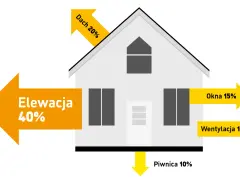 Ilustracja pokazuje dom z procentowym rozkładem strat ciepła: elewacja 40%, dach 20%, okna 15%, wentylacja 15%, piwnica 10%. Idealne dla 55.