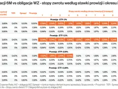 Rentowność obligacji skarbowych: Ile realnie zarobisz w 2026?