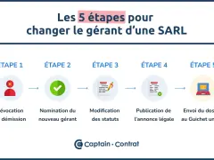 Les 5 étapes pour changer le gérant d'une SARL : révocation/démission, nomination, modification des statuts, publication, envoi du dossier.