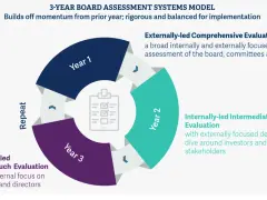 A 3-year board assessment systems model showing a cyclical process of evaluations: externally-led comprehensive, internally-led intermediate, and internally-led lighter touch.