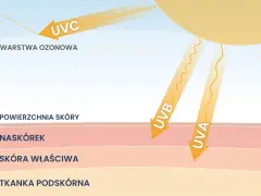 Promienie UV, co to? UVC odbija się od warstwy ozonowej, UVA i UVB docierają do skóry, naskórka i głębiej.