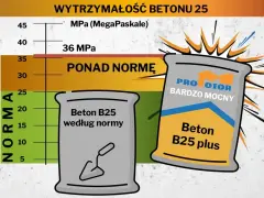 Wykres porównujący wytrzymałość betonu B25. Jeden worek to beton według normy, drugi to "Beton B25 plus" - bardzo mocny, przekraczający normę. Beton wodoszczelny.