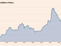 Wykres pokazuje ceny asfaltu na gorąco w Polsce od 2016 do 2023 roku. Wahania cen pokazują, ile kosztuje tona asfaltu na gorąco.