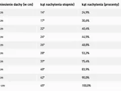 Tabela pokazuje, jak obliczyć kąt dachu, porównując wzniesienie z kątem w stopniach i procentach.