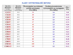 Tabela porównująca klasy ekspozycji betonu, ich dawne oznaczenia oraz wytrzymałość na ściskanie i rozciąganie.