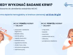 Objawy wskazujące na nieprawidłowy poziom MCHC: zmęczenie, bladość, zawroty głowy, duszności, kołatanie serca.