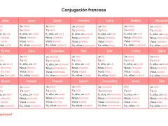 Tabla de conjugación francesa con verbos comunes. Aprender estas palabras difíciles en francés es clave para la fluidez.