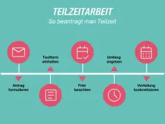 Schritte zur Beantragung von Teilzeit: Antrag formulieren, Textform einhalten, Frist beachten, Umfang angeben, Verteilung konkretisieren. So viele Stunden Teilzeit sind möglich.