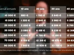 Tableau comparant les revenus annuels et les projections de retraite complémentaire pour les artistes-auteurs sur 10, 20, 30 et 40 ans.