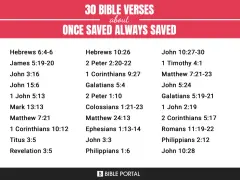 30 Bible verses about "once saved always saved," listing scripture references like John 3:16 and Romans 11:19-22.