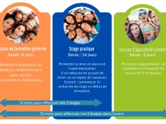 Trois blocs colorés décrivant les étapes du BAFA avec des photos de jeunes souriants.