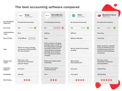 Comparativa de software contable: Sage, QuickBooks, Xero y Big Red Cloud. Descubre qué es Contaplus y sus alternativas.