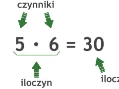 Ilustracja pokazuje mnożenie 5 razy 6, gdzie 5 i 6 to czynniki, a 30 to wynik mnożenia, czyli iloczyn.