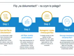 Schemat wyjaśnia, czym jest flip na dokumentach. Flipper kupuje mieszkanie przed budową i sprzedaje prawa do niego, zarabiając na wzroście cen.
