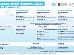 Program "Czyste Powietrze" można skorzystać do 3 lub 5 razy, w zależności od ścieżki finansowania.