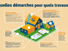 Illustration de maisons et d'une piscine, expliquant les démarches pour divers travaux, comme la prescription construction sans permis de 30 ans pour certaines extensions.