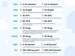 Tabela norm parametrów krwi: RBC, HGB, HCT, MCV, MCH, MCHC, WBC, PLT. Wartości mogą wskazywać na patologię.