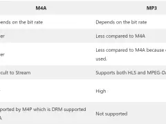 Porównanie m4a vs mp3: m4a lepsza jakość i kompresja, mp3 szersza kompatybilność.