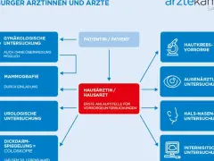 Vorsorgeuntersuchungen: So schützen Sie Ihre Gesundheit effektiv
