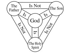 Diagram illustrating the Trinity: God is, Father is God, Son is God, Holy Spirit is God, but Father is not Son, Son is not Holy Spirit, Father is not Holy Spirit.